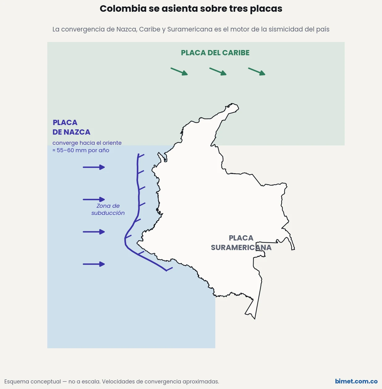 Colombia se asienta sobre tres placas: Nazca, Caribe y Suramericana