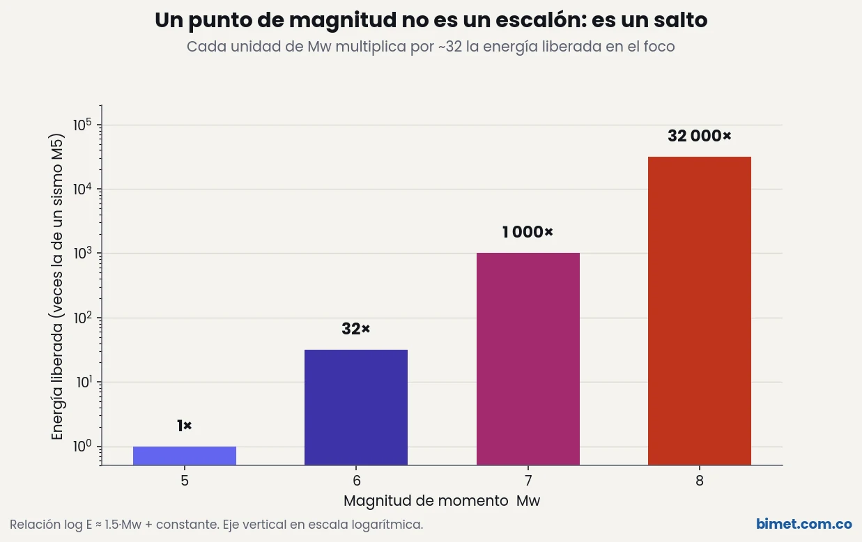 Energía liberada según la magnitud de momento Mw: cada unidad multiplica por ~32