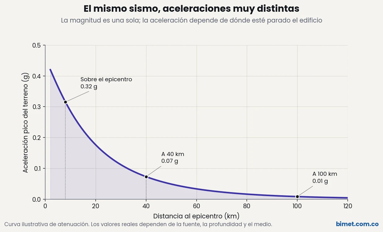 Aceleración pico del terreno contra distancia al epicentro para un mismo sismo