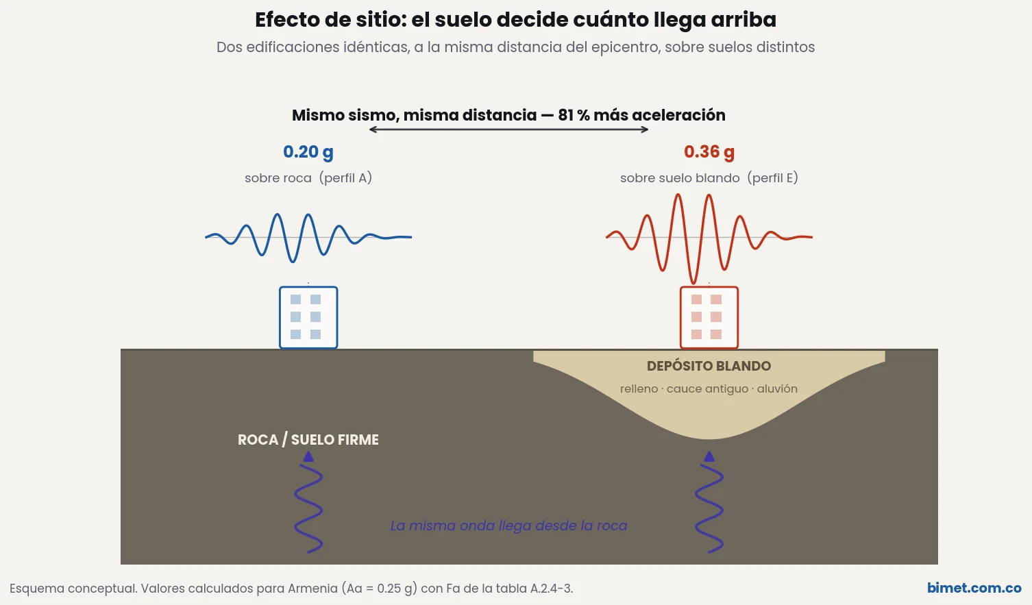 Efecto de sitio: la misma onda produce 0.20 g sobre roca y 0.36 g sobre suelo blando