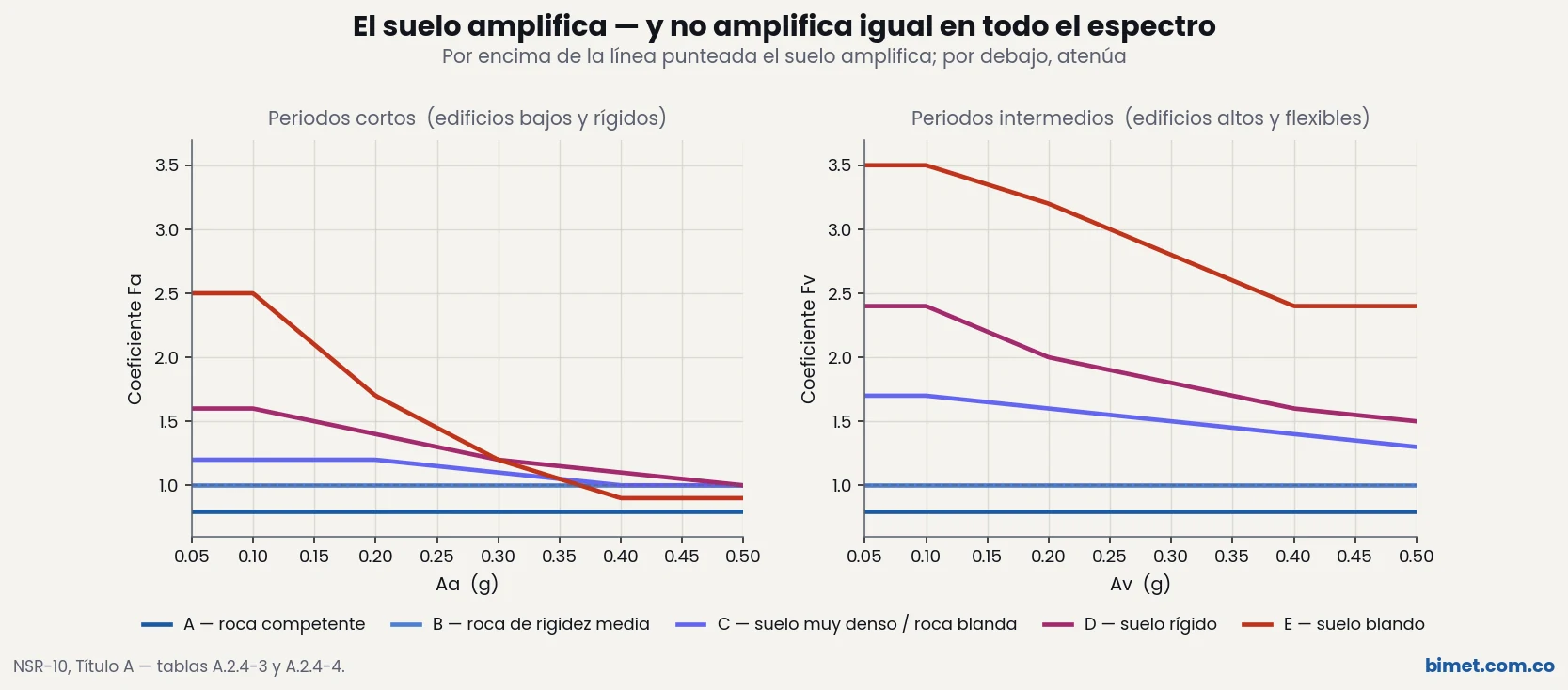 Coeficientes de amplificación Fa y Fv por perfil de suelo según las tablas A.2.4-3 y A.2.4-4