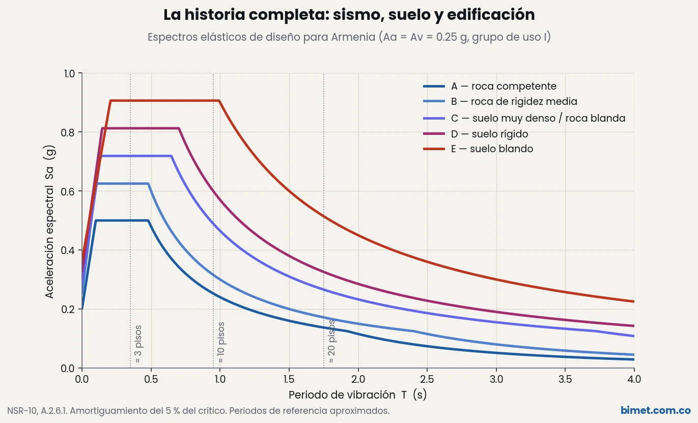 Espectros elásticos de diseño para Armenia según el perfil de suelo